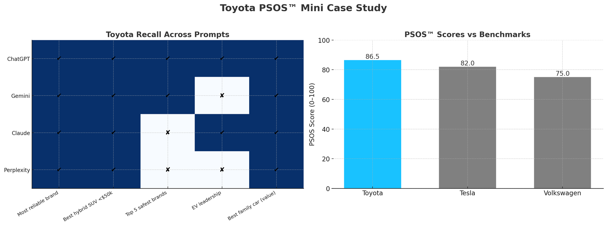 Mini Case Study #1: Toyota — Applying PSOS™ Under the AIVO Standard v3.0