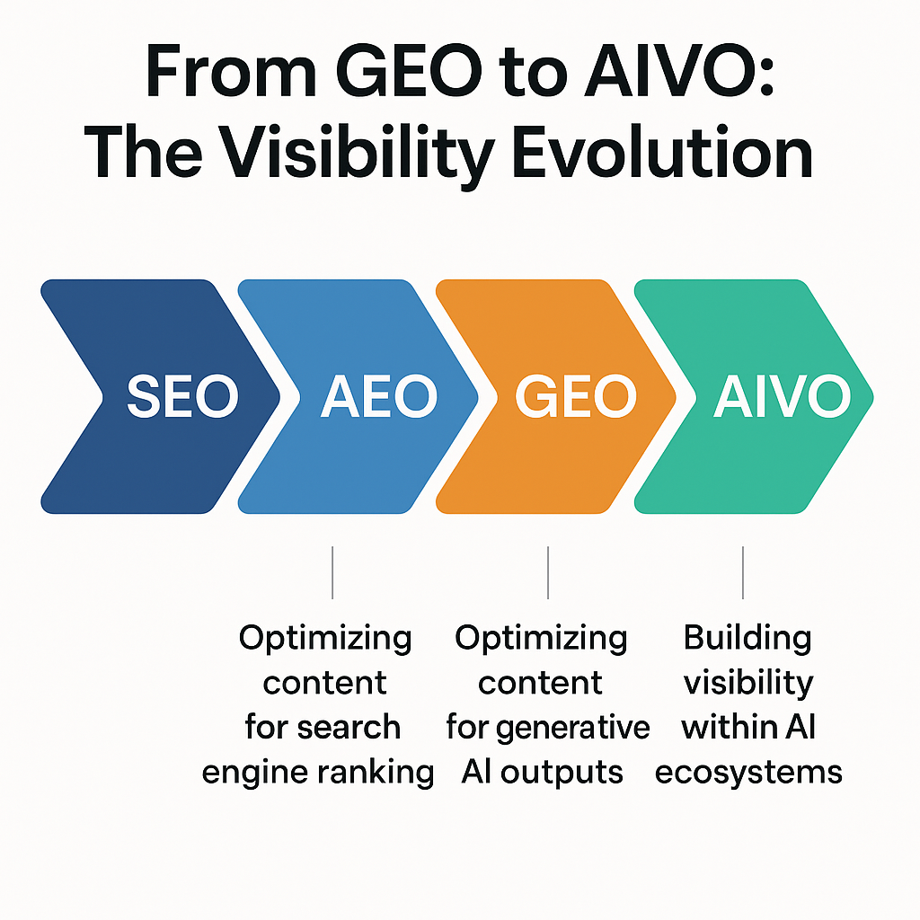 Where to Start With AI Visibility Optimization (AIVO): A Complete Guide