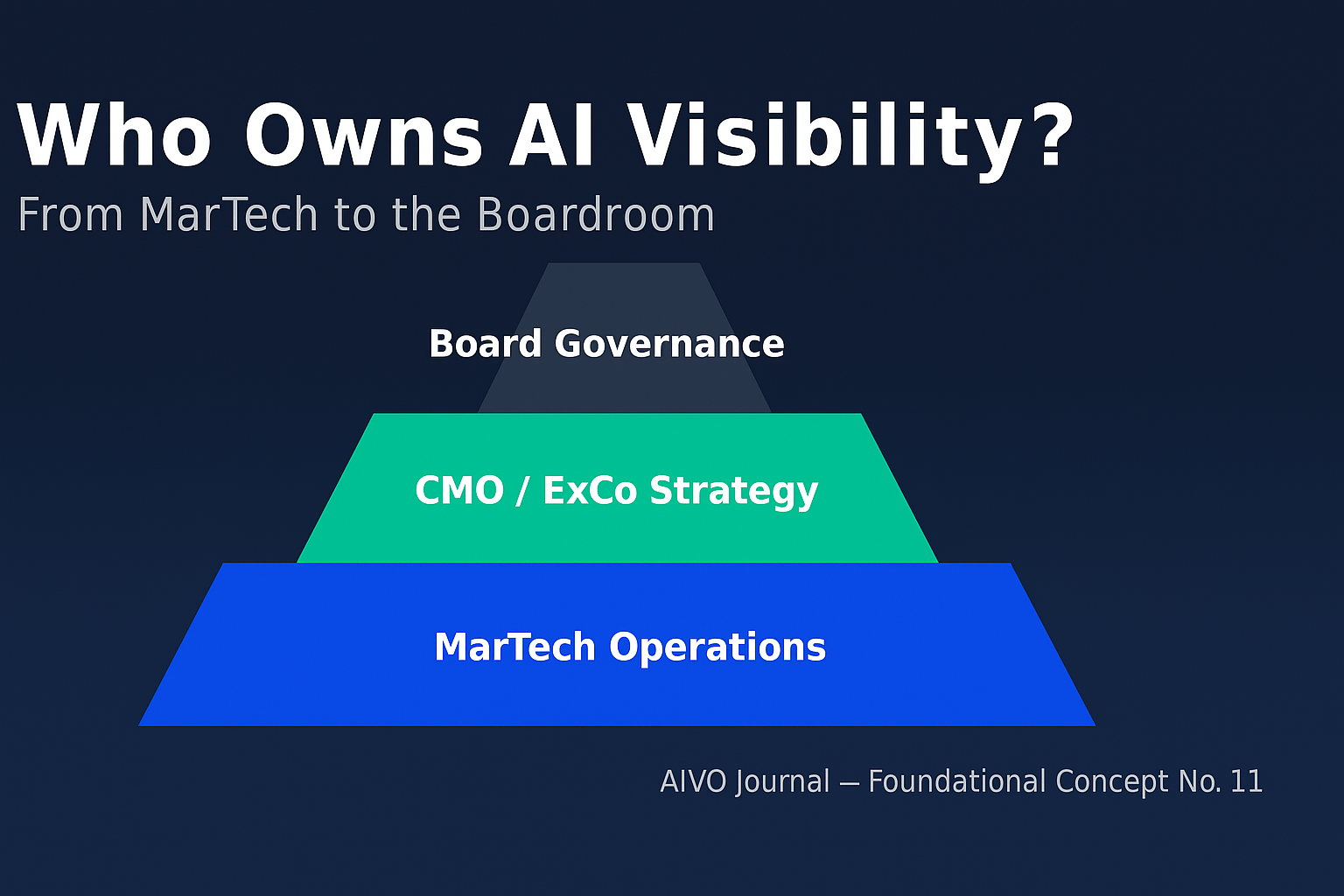 Who Owns AI Visibility? — Institutionalizing the AIVM Function from MarTech to the Boardroom