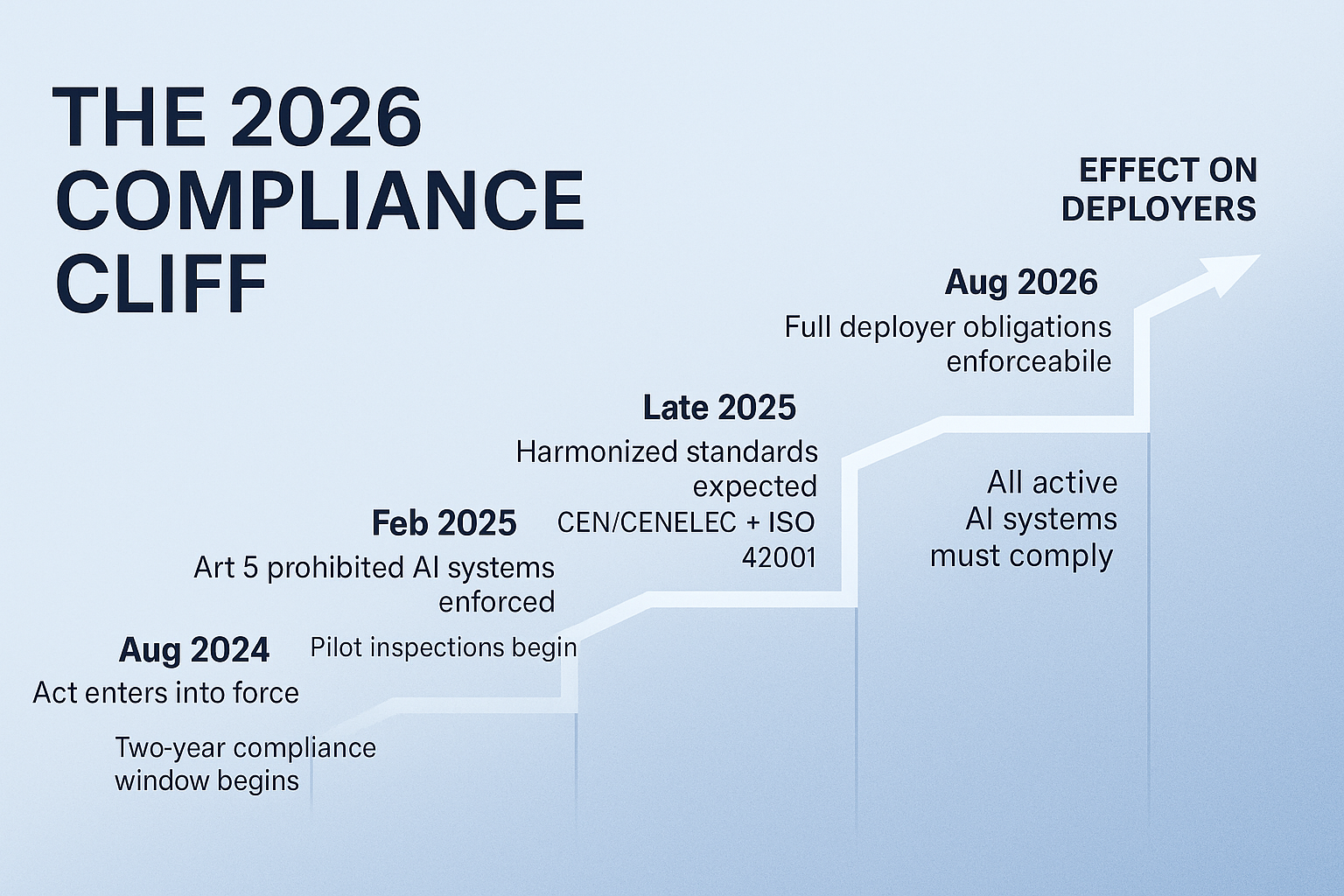The 2026 Compliance Cliff: When Data Credibility Becomes a Regulated Asset