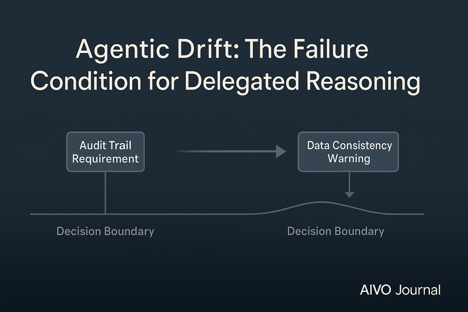 AIVO Journal Note Agentic Drift: The Failure Condition for Delegated Reasoning