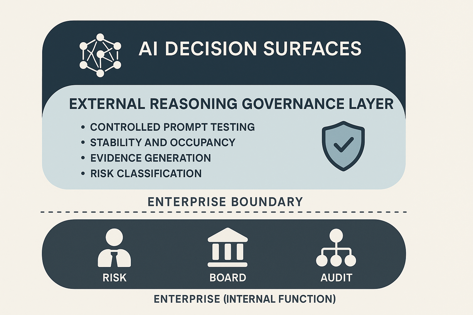 Why Enterprises Need Evidential Control of AI Mediated Decisions