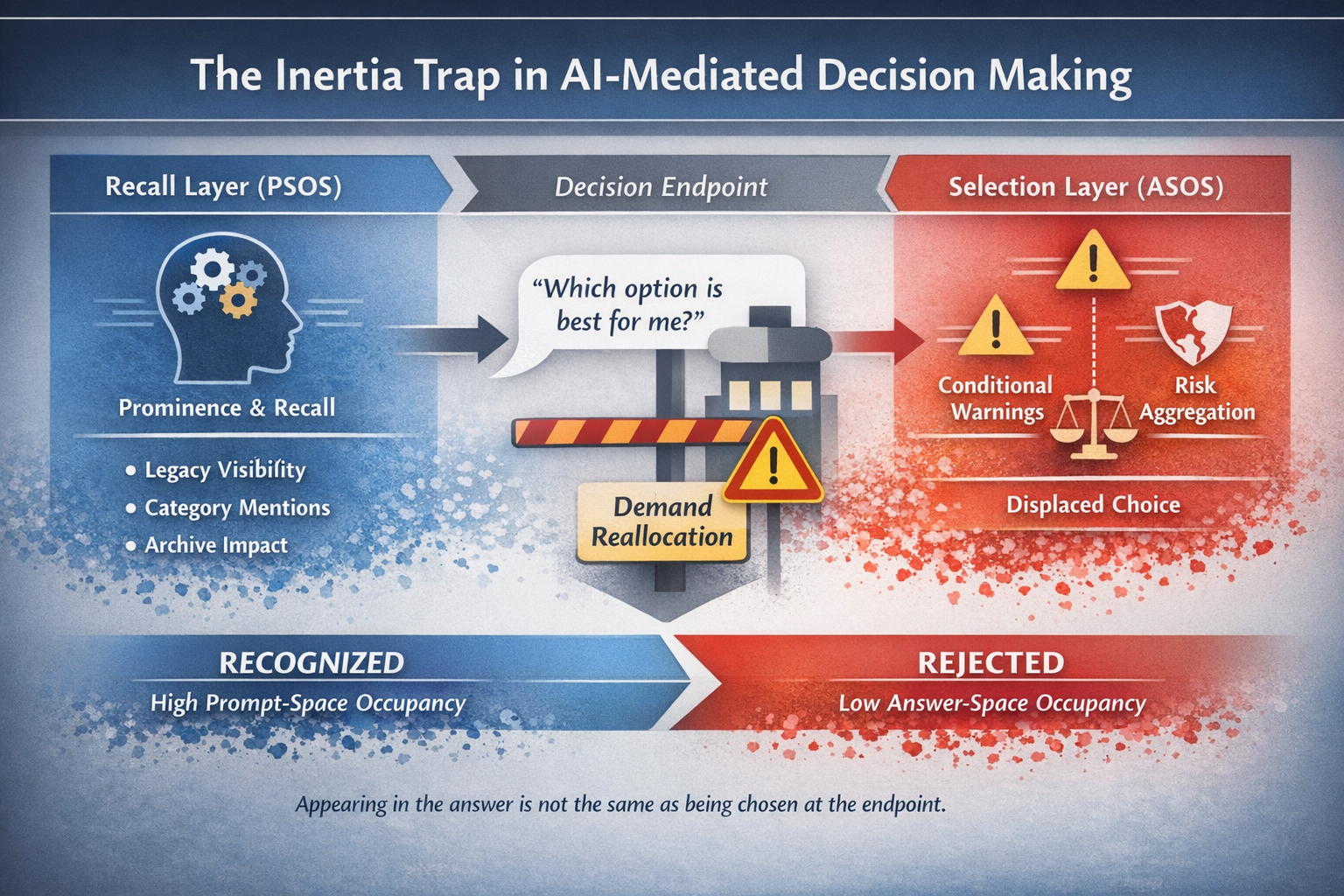 Stable Visibility, Collapsing Selection: The Inertia Trap in AI-Mediated Decision Making