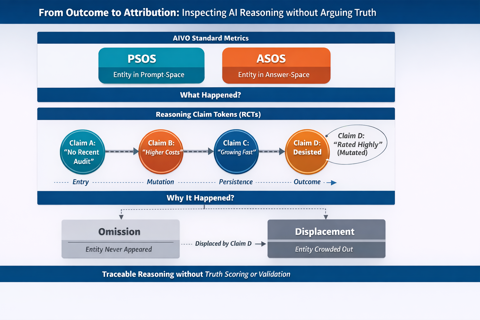 Making AI Reasoning Inspectable Without Arguing Truth