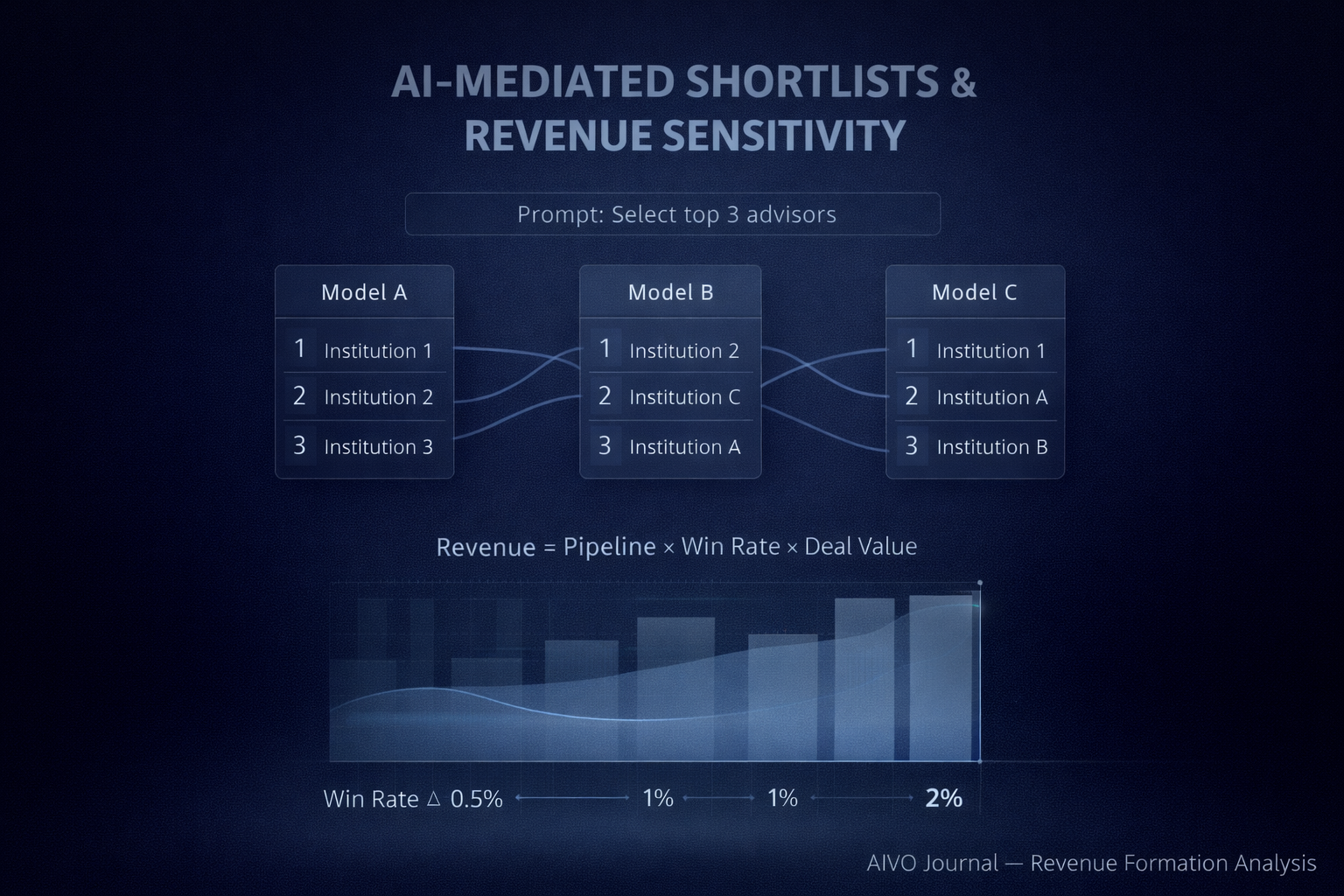 AI-Mediated Shortlists and Revenue Formation Sensitivity