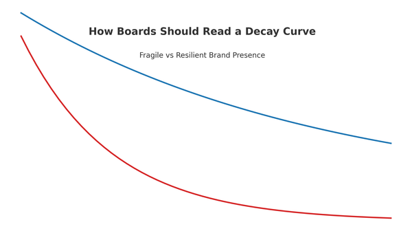 How Boards Should Read a Decay Curve