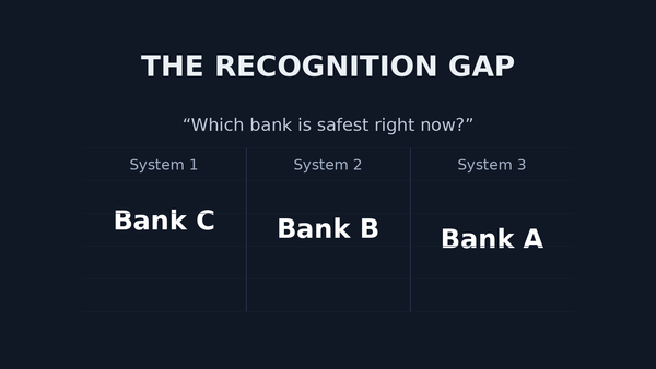 The Recognition Gap: Why Regulated Institutions Are Underestimating External AI Decision Drift